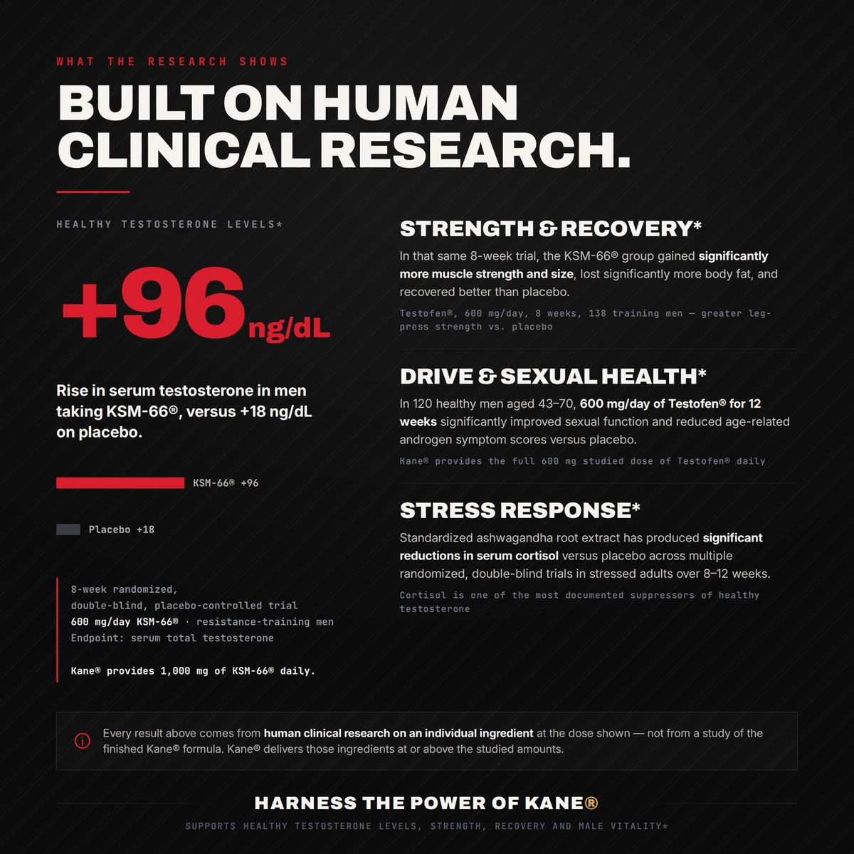 A dark promotional infographic with red and white text about human clinical research and testosterone benefits, including '+96 ng/mL' and sections on strength & recovery, drive & sexual health, and stress response. Kane branding is visible at the bottom.